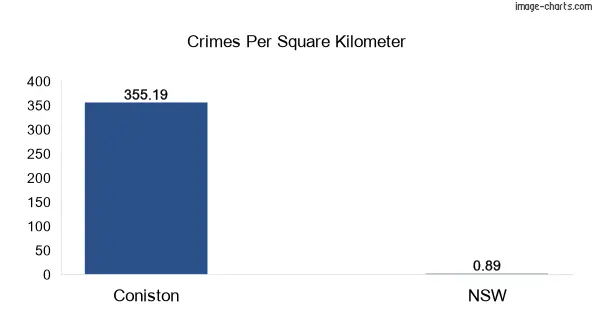 Crimes per square km in Coniston vs NSW