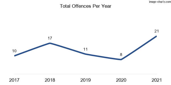 60-month trend of criminal incidents across Conjola