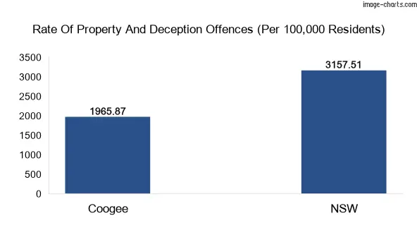 Property offences in Coogee vs New South Wales