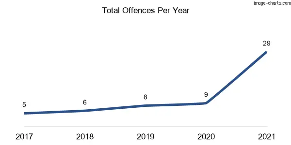 60-month trend of criminal incidents across Cookamidgera