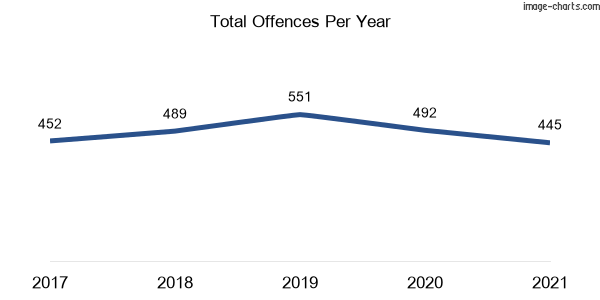 60-month trend of criminal incidents across Cooks Hill