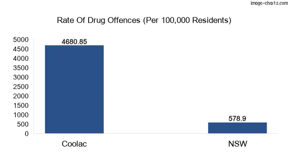 Drug offences in Coolac vs NSW