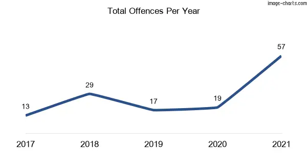 60-month trend of criminal incidents across Coolac
