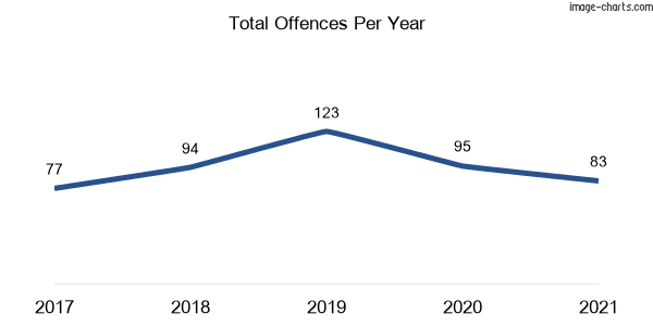 60-month trend of criminal incidents across Coolah