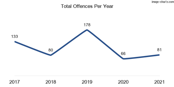 60-month trend of criminal incidents across Coolamon