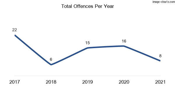 60-month trend of criminal incidents across Coolatai