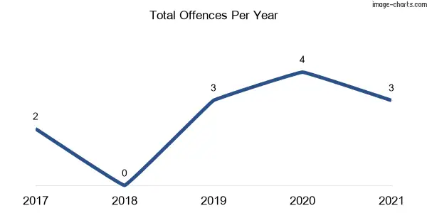 60-month trend of criminal incidents across Coolgardie
