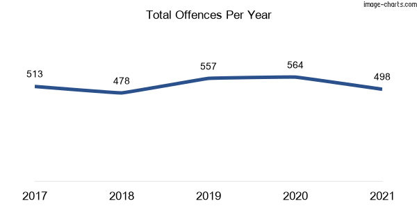 60-month trend of criminal incidents across Cooma