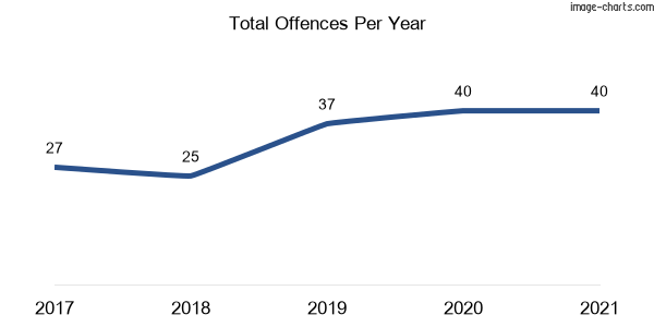 60-month trend of criminal incidents across Coomba Park