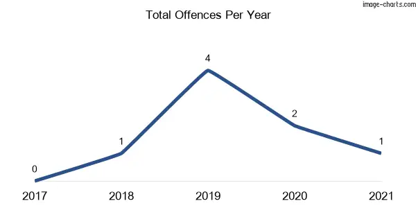 60-month trend of criminal incidents across Coomoo Coomoo