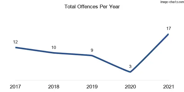 60-month trend of criminal incidents across Cooperabung