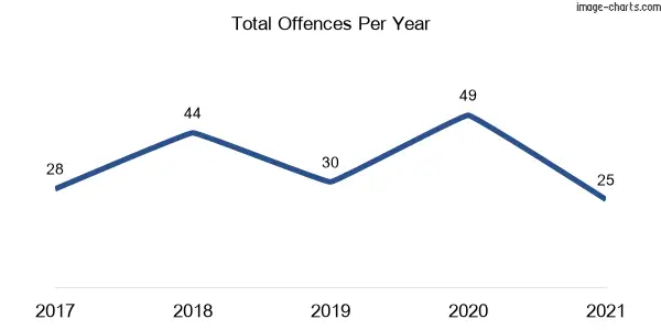 60-month trend of criminal incidents across Coopernook