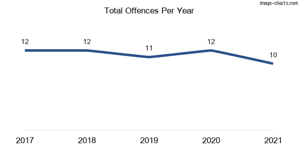 60-month trend of criminal incidents across Coorabell