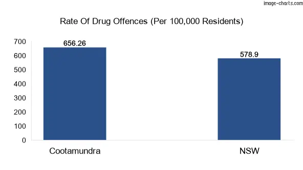 Drug offences in Cootamundra vs NSW