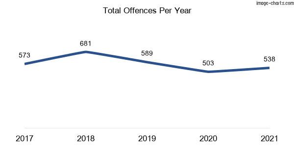 60-month trend of criminal incidents across Cootamundra