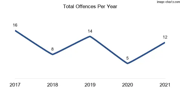 60-month trend of criminal incidents across Cope