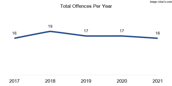 60-month trend of criminal incidents across Copmanhurst