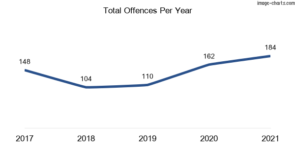 60-month trend of criminal incidents across Coraki