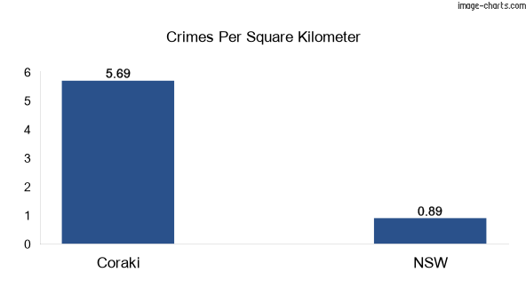 Crimes per square km in Coraki vs NSW