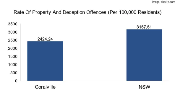 Property offences in Coralville vs New South Wales