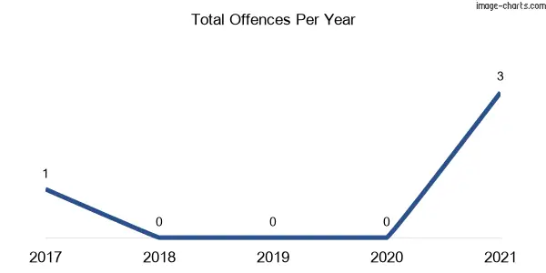 60-month trend of criminal incidents across Corangula