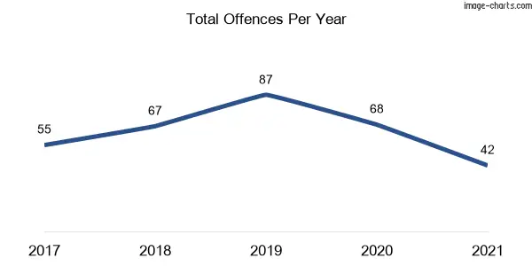 60-month trend of criminal incidents across Cordeaux Heights