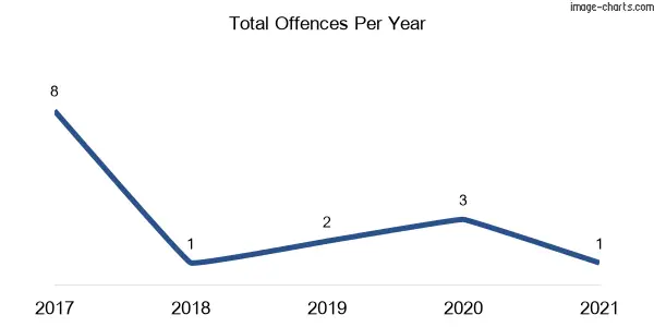 60-month trend of criminal incidents across Cordeaux