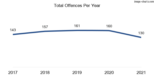 60-month trend of criminal incidents across Corlette