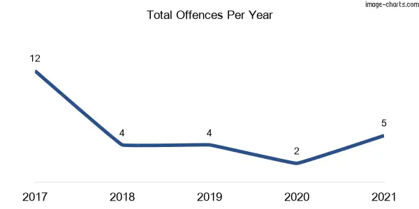 60-month trend of criminal incidents across Corney Town