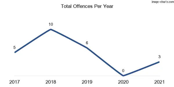 60-month trend of criminal incidents across Cornwallis