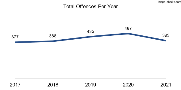 60-month trend of criminal incidents across Corowa