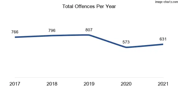 60-month trend of criminal incidents across Corrimal