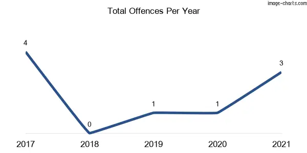 60-month trend of criminal incidents across Countegany