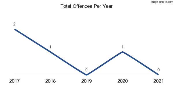 60-month trend of criminal incidents across Couradda