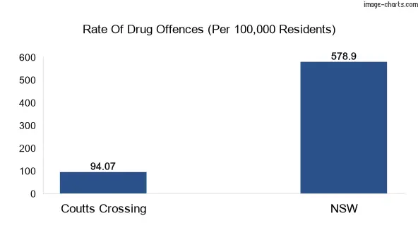 Drug offences in Coutts Crossing vs NSW