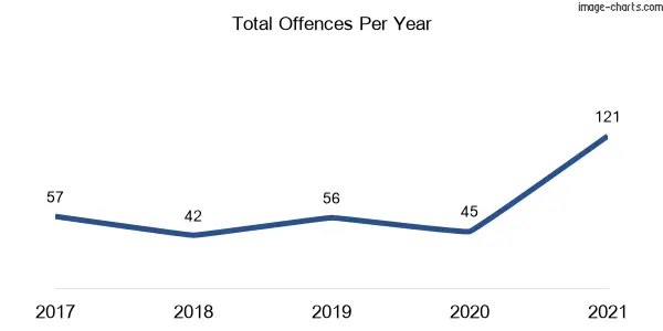 60-month trend of criminal incidents across Cowan