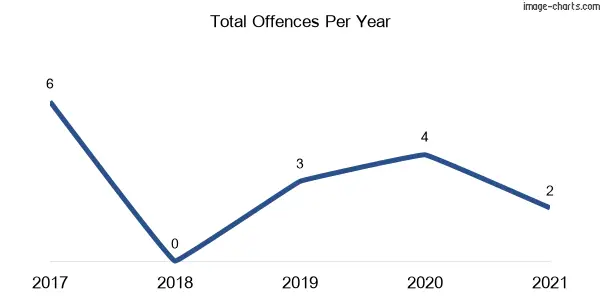 60-month trend of criminal incidents across Cowper