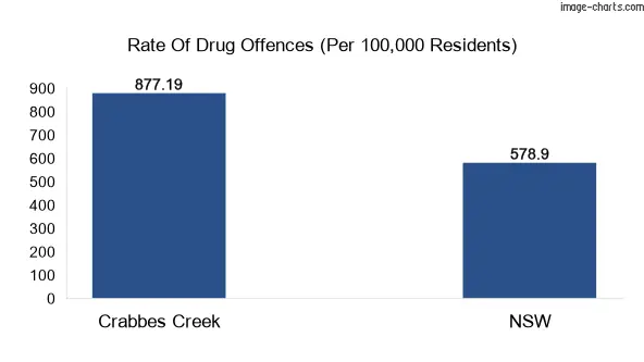 Drug offences in Crabbes Creek vs NSW