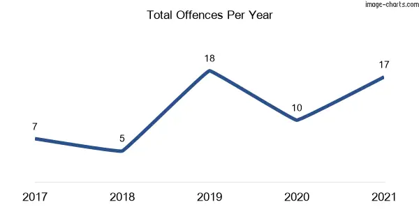 60-month trend of criminal incidents across Crackenback