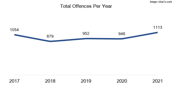 60-month trend of criminal incidents across Cranebrook