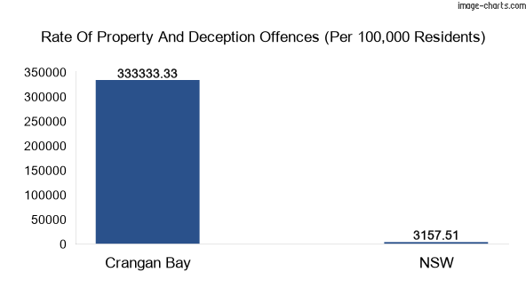 Property offences in Crangan Bay vs New South Wales