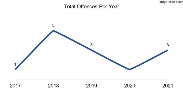 60-month trend of criminal incidents across Craven