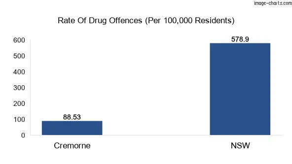 Drug offences in Cremorne vs NSW