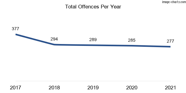 60-month trend of criminal incidents across Cremorne
