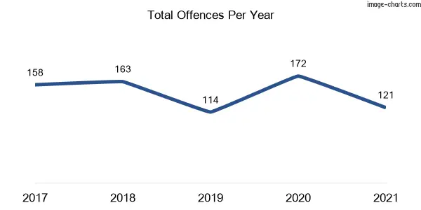 60-month trend of criminal incidents across Crescent Head