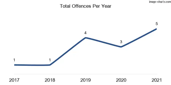 60-month trend of criminal incidents across Croki