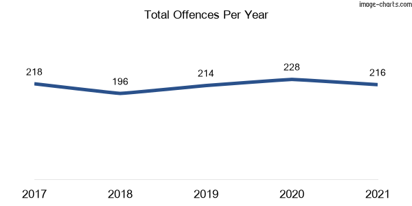 60-month trend of criminal incidents across Cromer