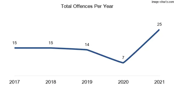 60-month trend of criminal incidents across Croom