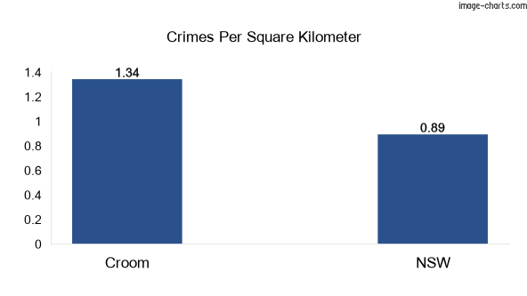 Crimes per square km in Croom vs NSW