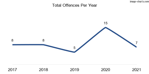 60-month trend of criminal incidents across Crosslands